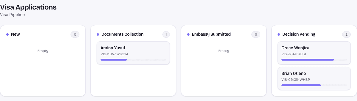 A visa agency's pipeline board in Grip, with stages named Documents Collection, Embassy Submitted and Decision Pending